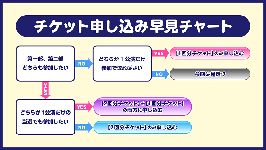 チケット申し込み早見チャート